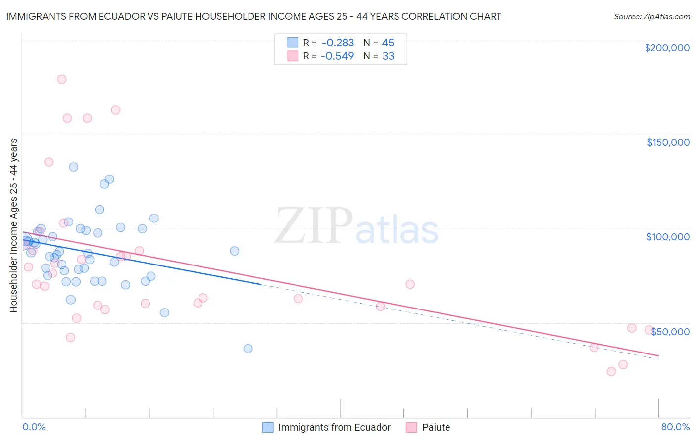 Immigrants from Ecuador vs Paiute Householder Income Ages 25 - 44 years