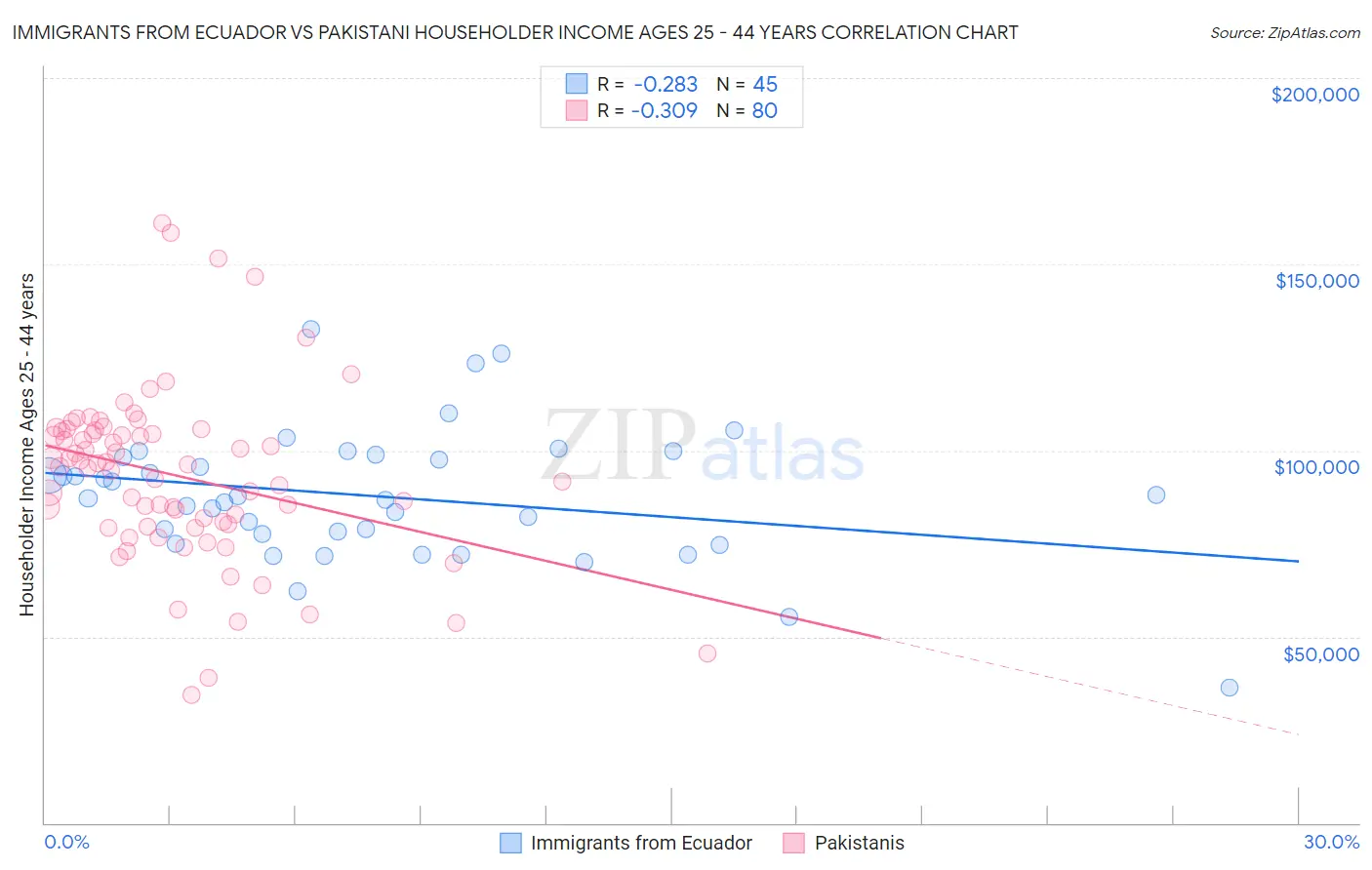 Immigrants from Ecuador vs Pakistani Householder Income Ages 25 - 44 years