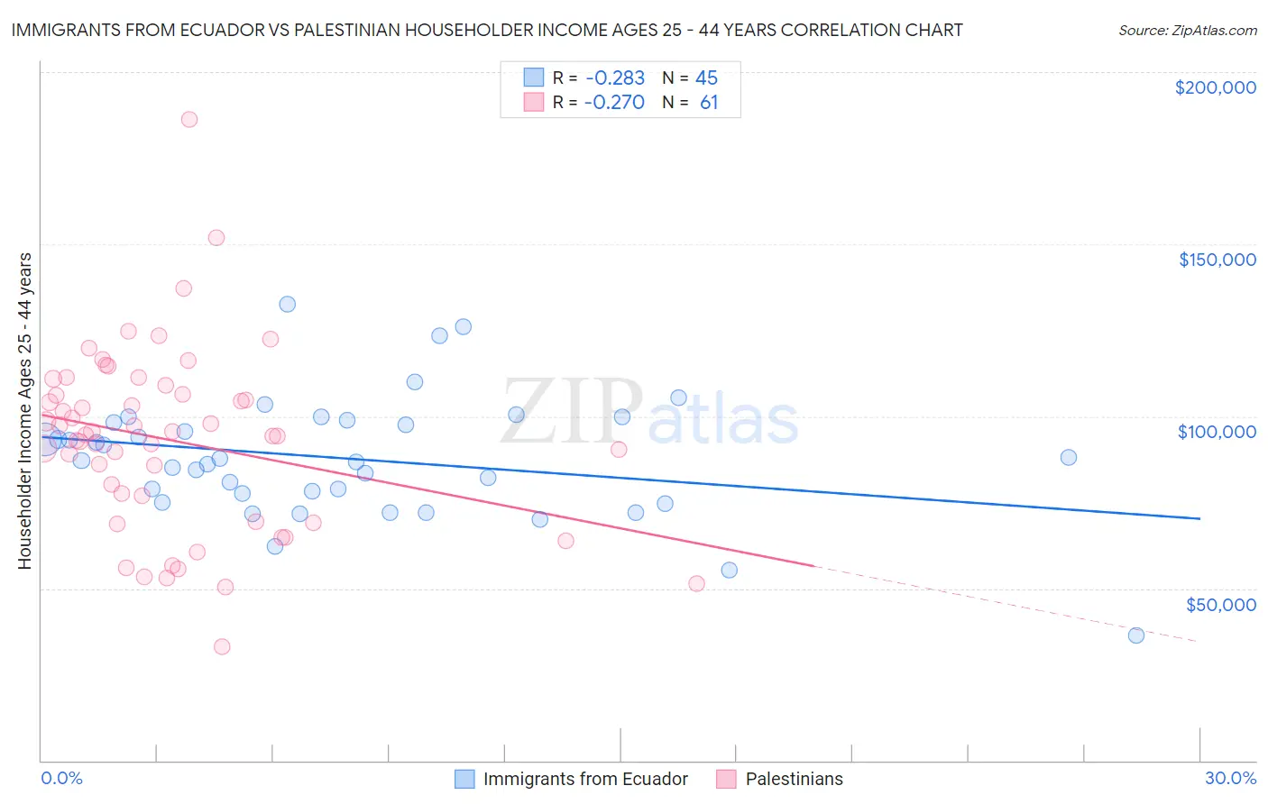 Immigrants from Ecuador vs Palestinian Householder Income Ages 25 - 44 years