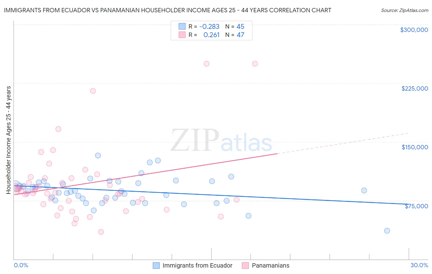 Immigrants from Ecuador vs Panamanian Householder Income Ages 25 - 44 years