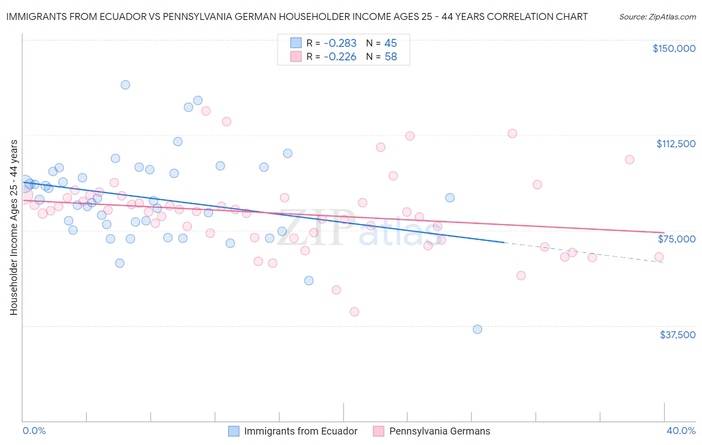 Immigrants from Ecuador vs Pennsylvania German Householder Income Ages 25 - 44 years