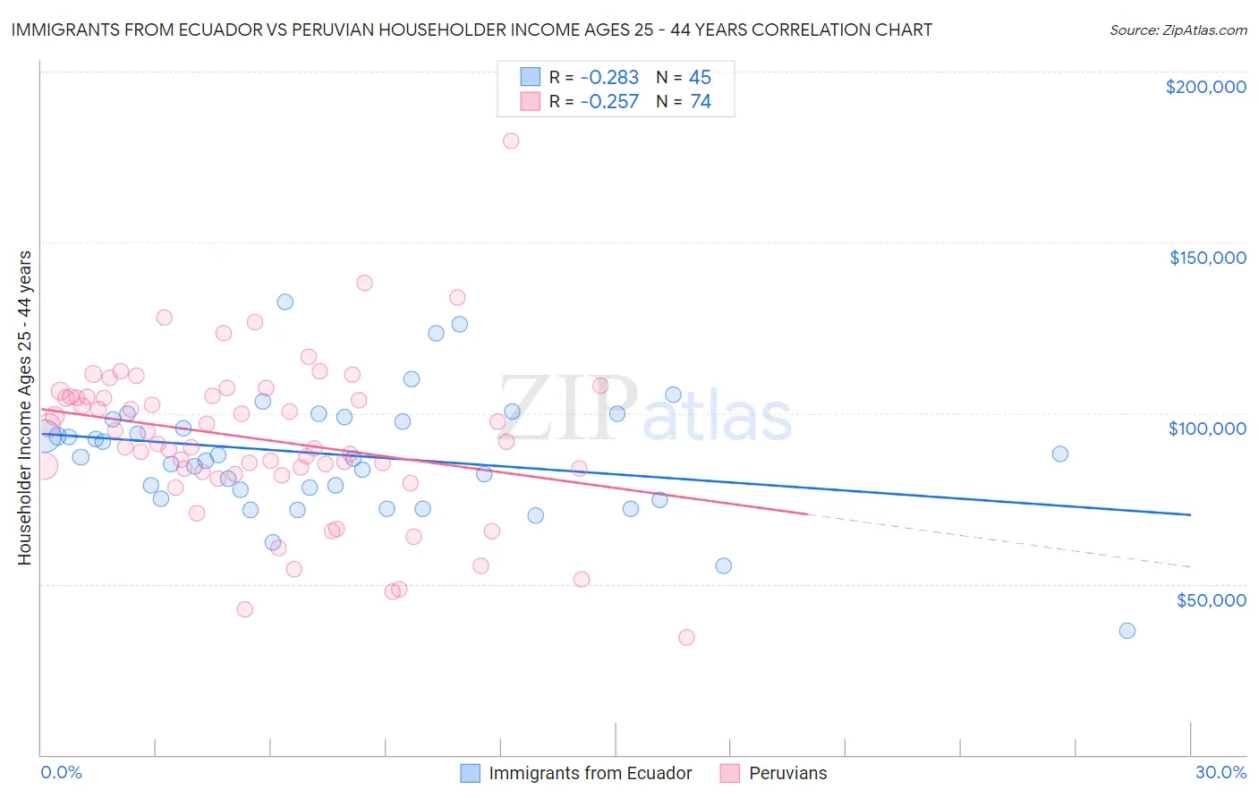 Immigrants from Ecuador vs Peruvian Householder Income Ages 25 - 44 years