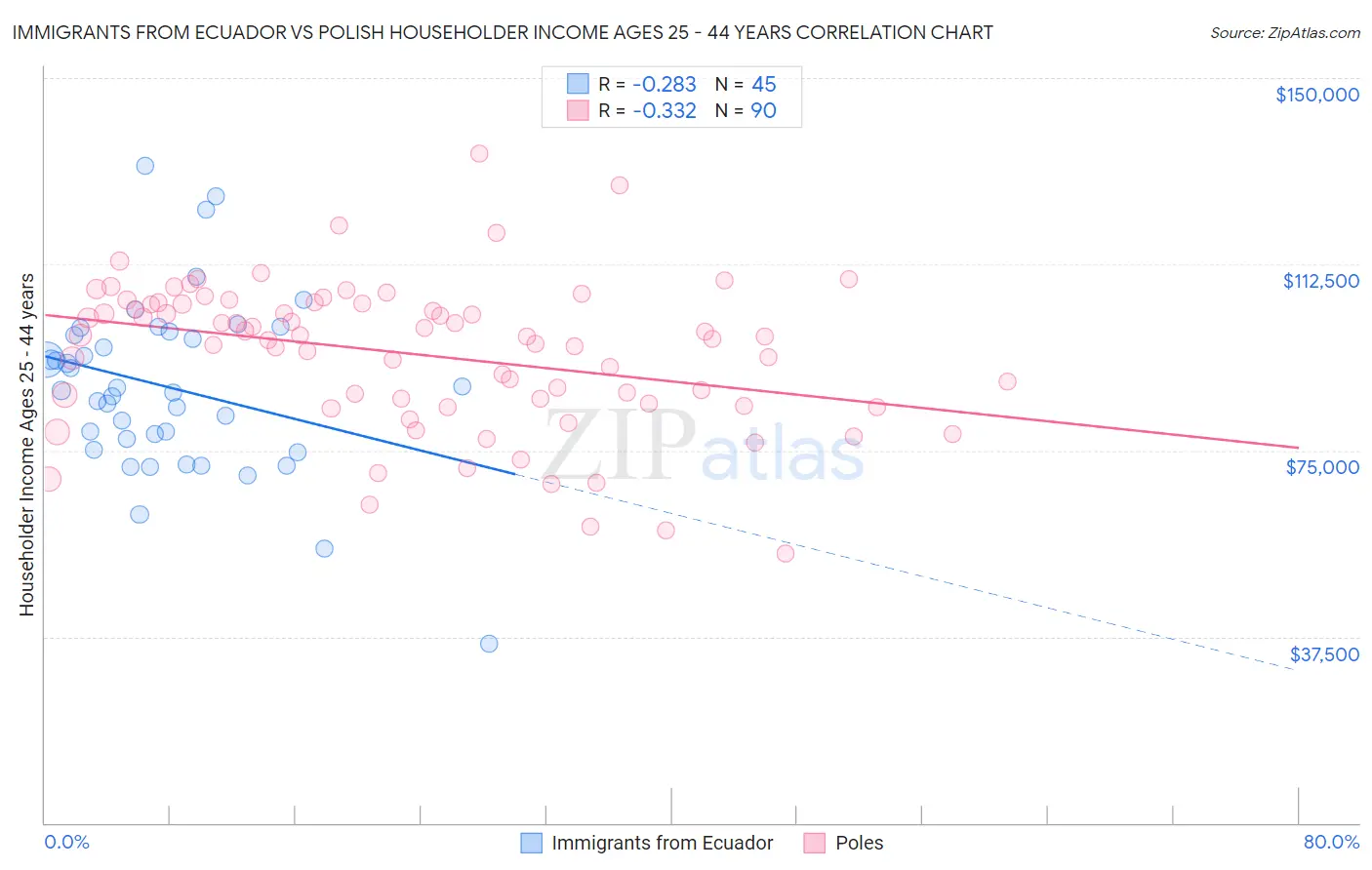 Immigrants from Ecuador vs Polish Householder Income Ages 25 - 44 years