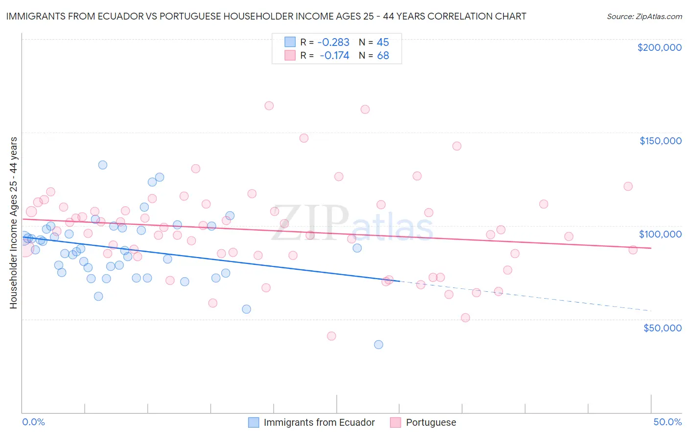 Immigrants from Ecuador vs Portuguese Householder Income Ages 25 - 44 years