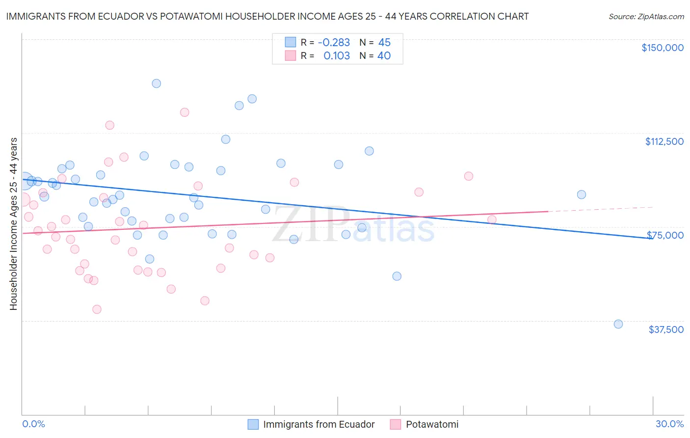 Immigrants from Ecuador vs Potawatomi Householder Income Ages 25 - 44 years