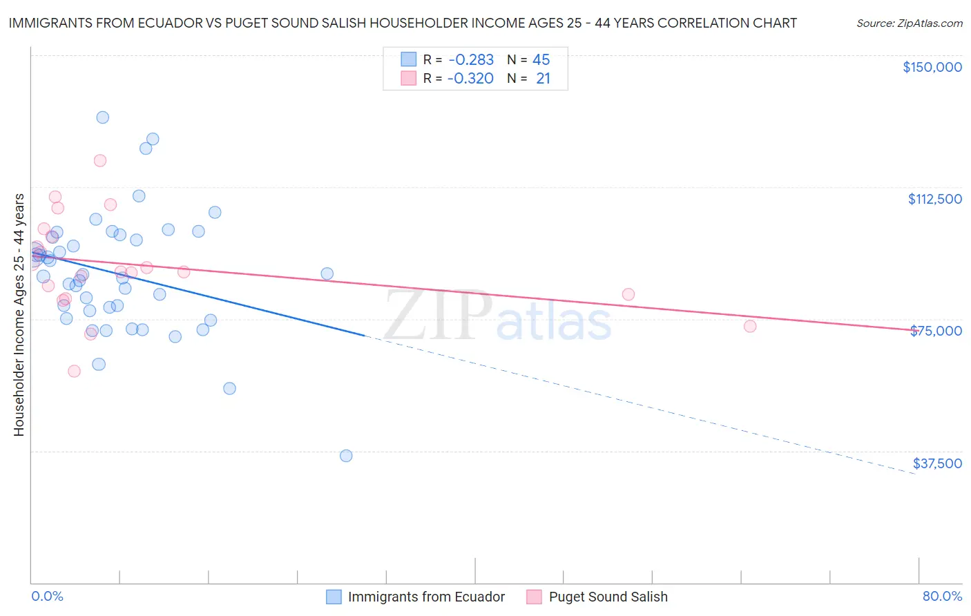 Immigrants from Ecuador vs Puget Sound Salish Householder Income Ages 25 - 44 years