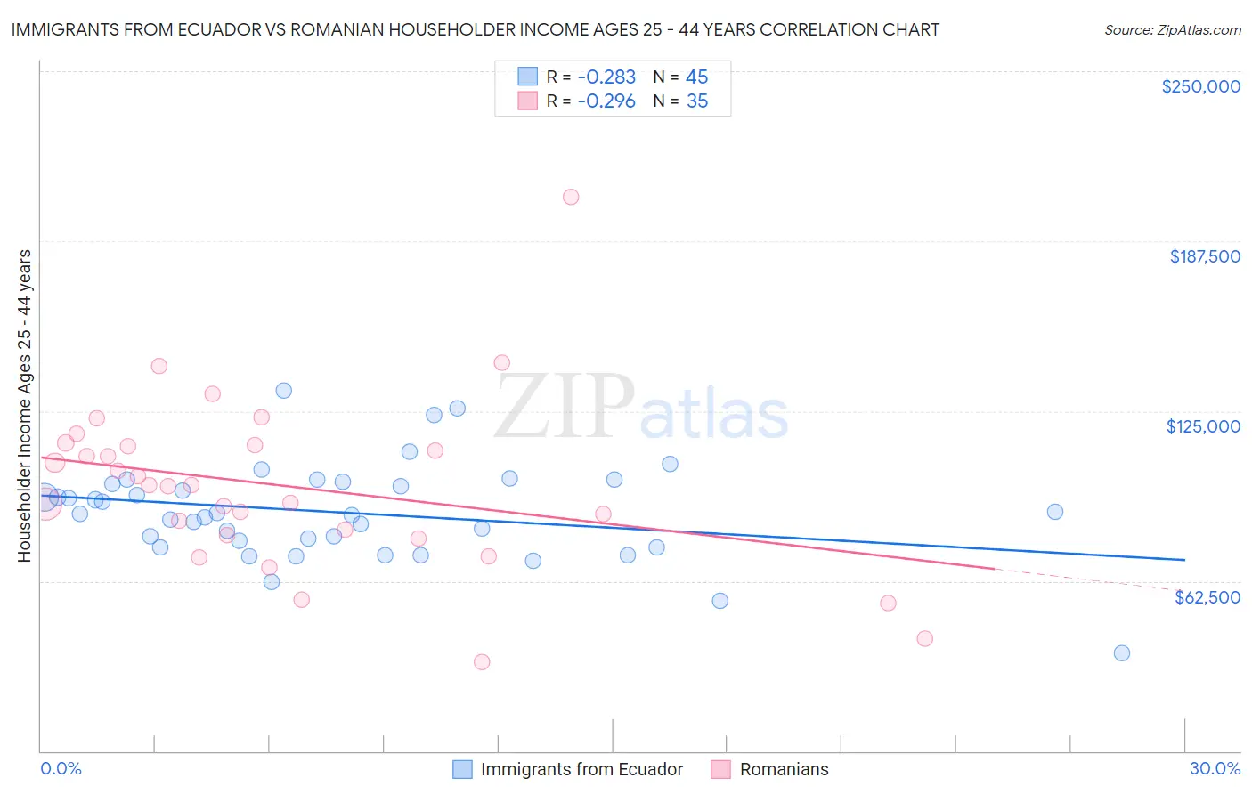 Immigrants from Ecuador vs Romanian Householder Income Ages 25 - 44 years