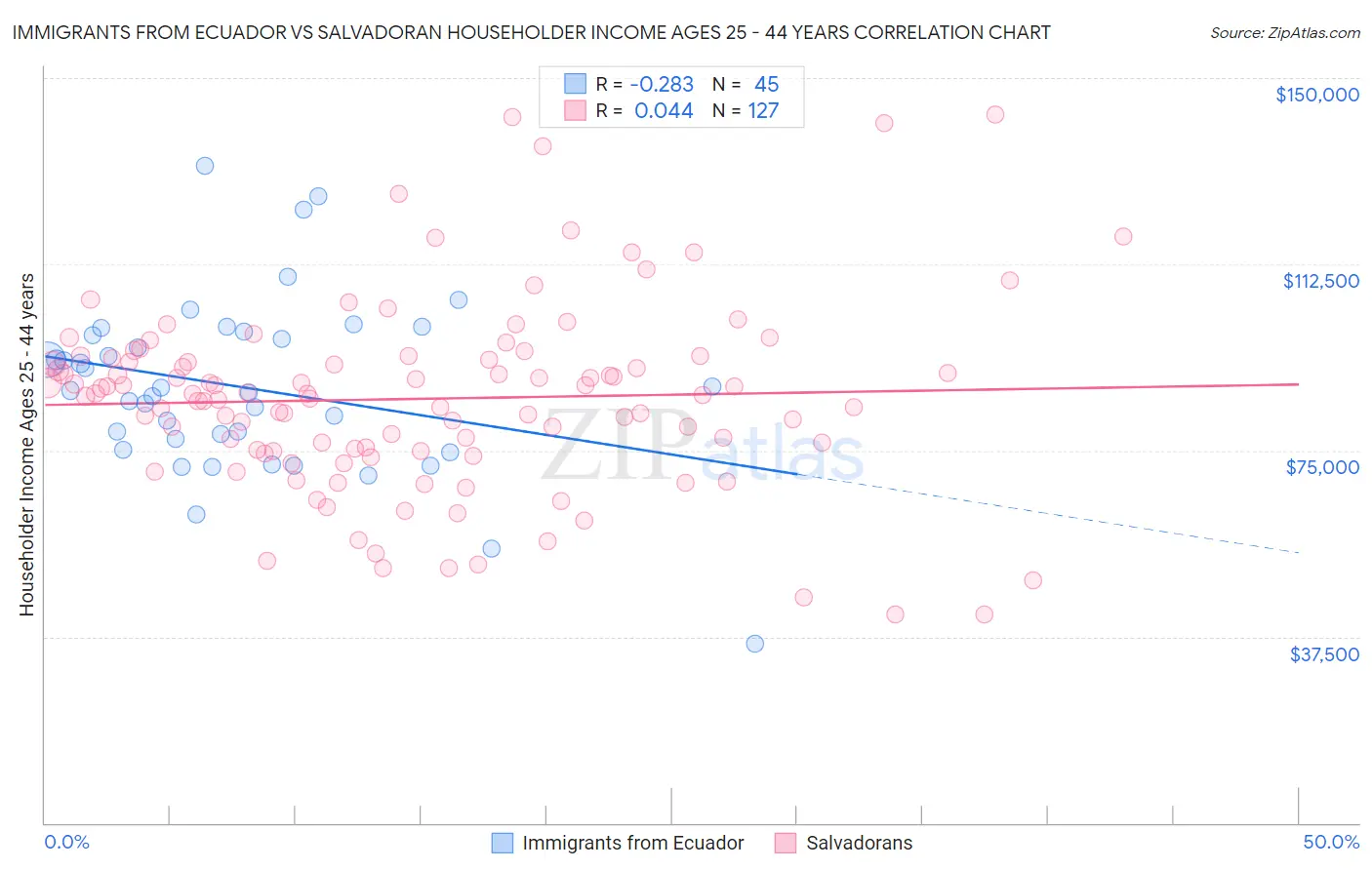 Immigrants from Ecuador vs Salvadoran Householder Income Ages 25 - 44 years