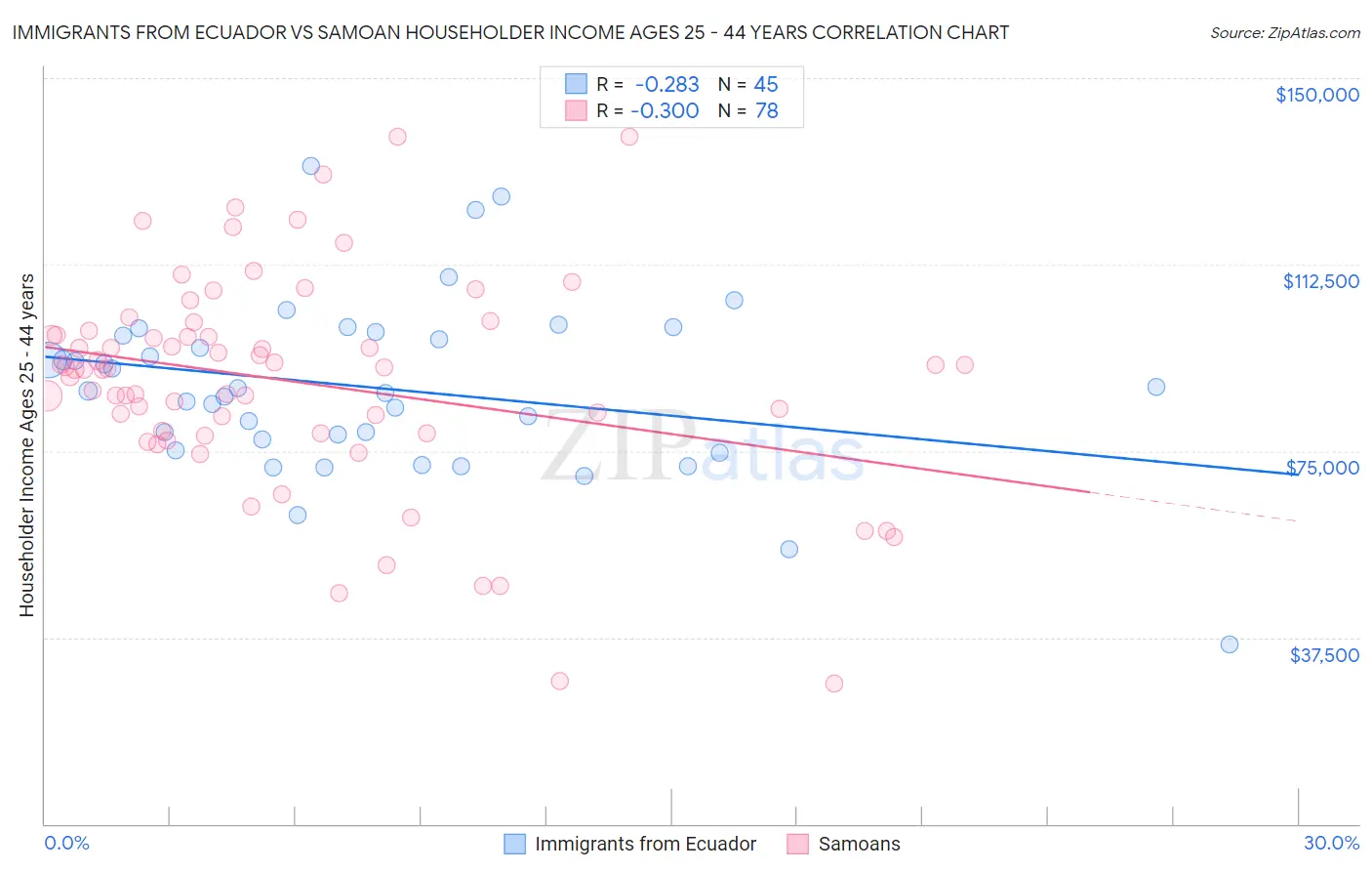 Immigrants from Ecuador vs Samoan Householder Income Ages 25 - 44 years