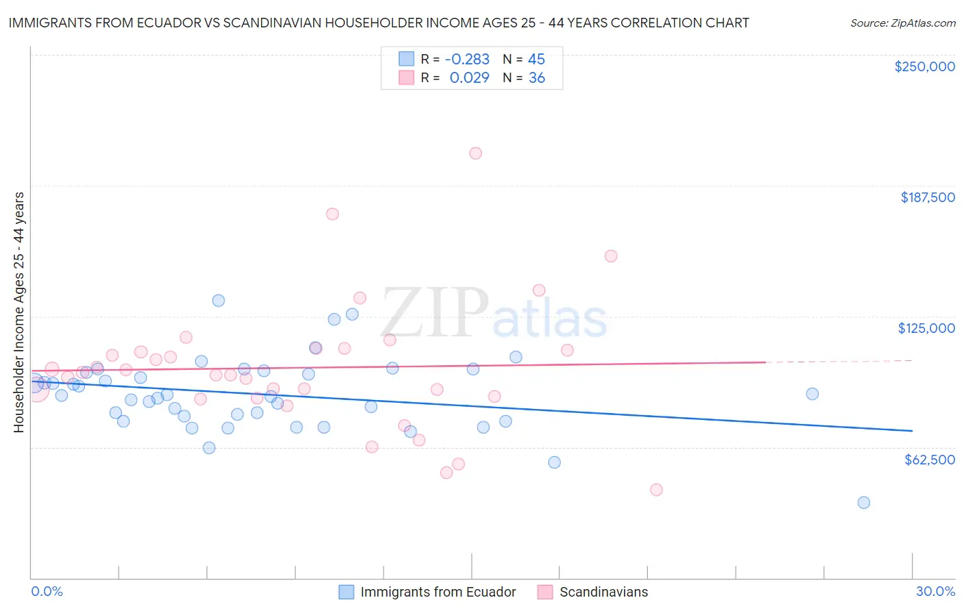 Immigrants from Ecuador vs Scandinavian Householder Income Ages 25 - 44 years