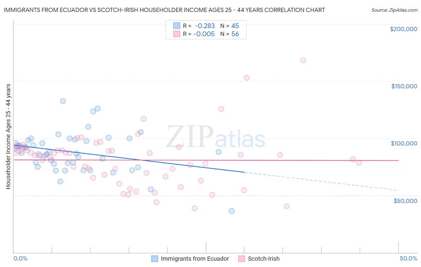Immigrants from Ecuador vs Scotch-Irish Householder Income Ages 25 - 44 years