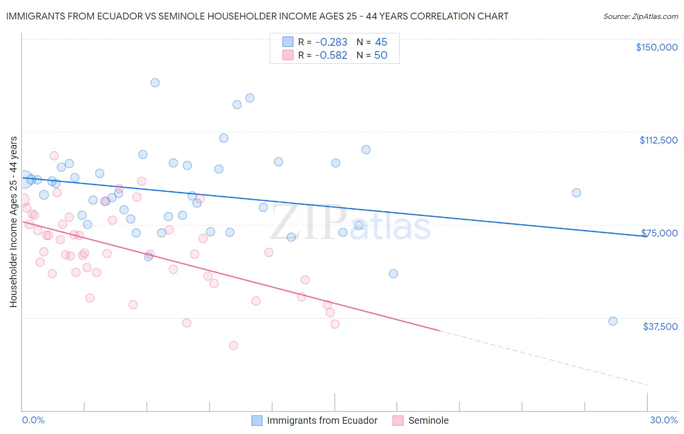 Immigrants from Ecuador vs Seminole Householder Income Ages 25 - 44 years