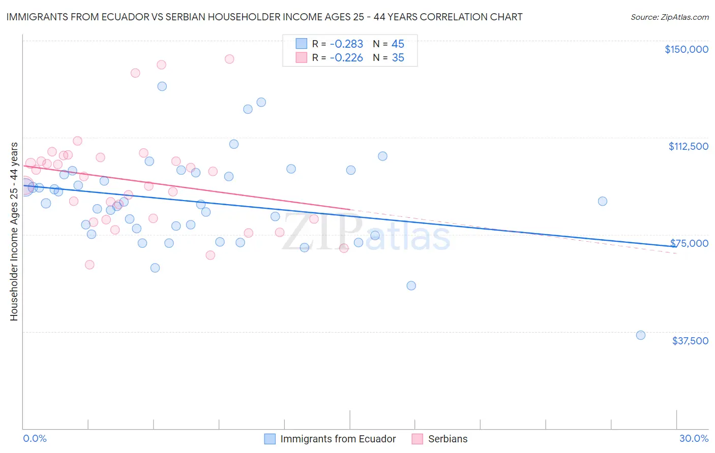 Immigrants from Ecuador vs Serbian Householder Income Ages 25 - 44 years