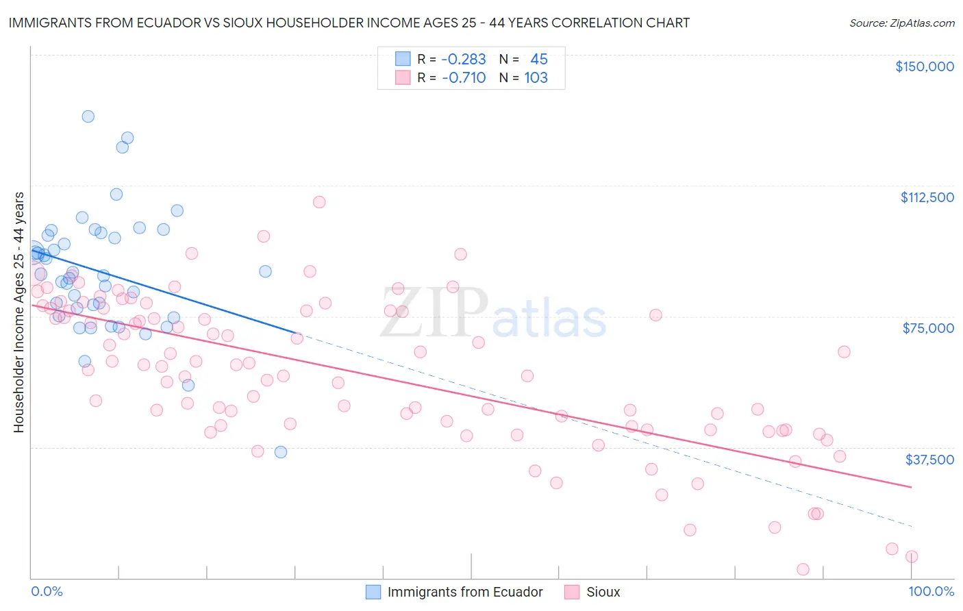 Immigrants from Ecuador vs Sioux Householder Income Ages 25 - 44 years