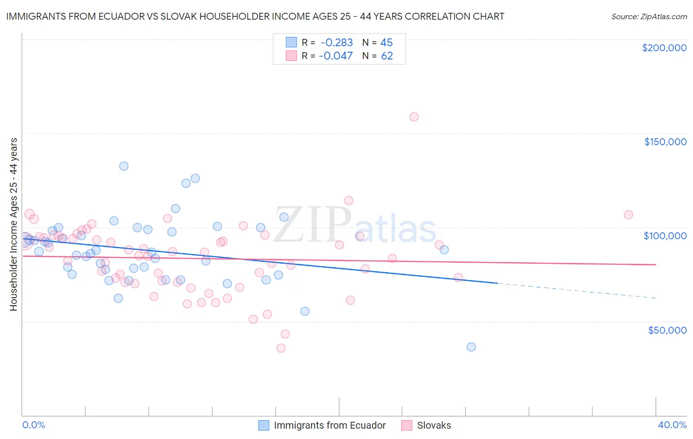 Immigrants from Ecuador vs Slovak Householder Income Ages 25 - 44 years