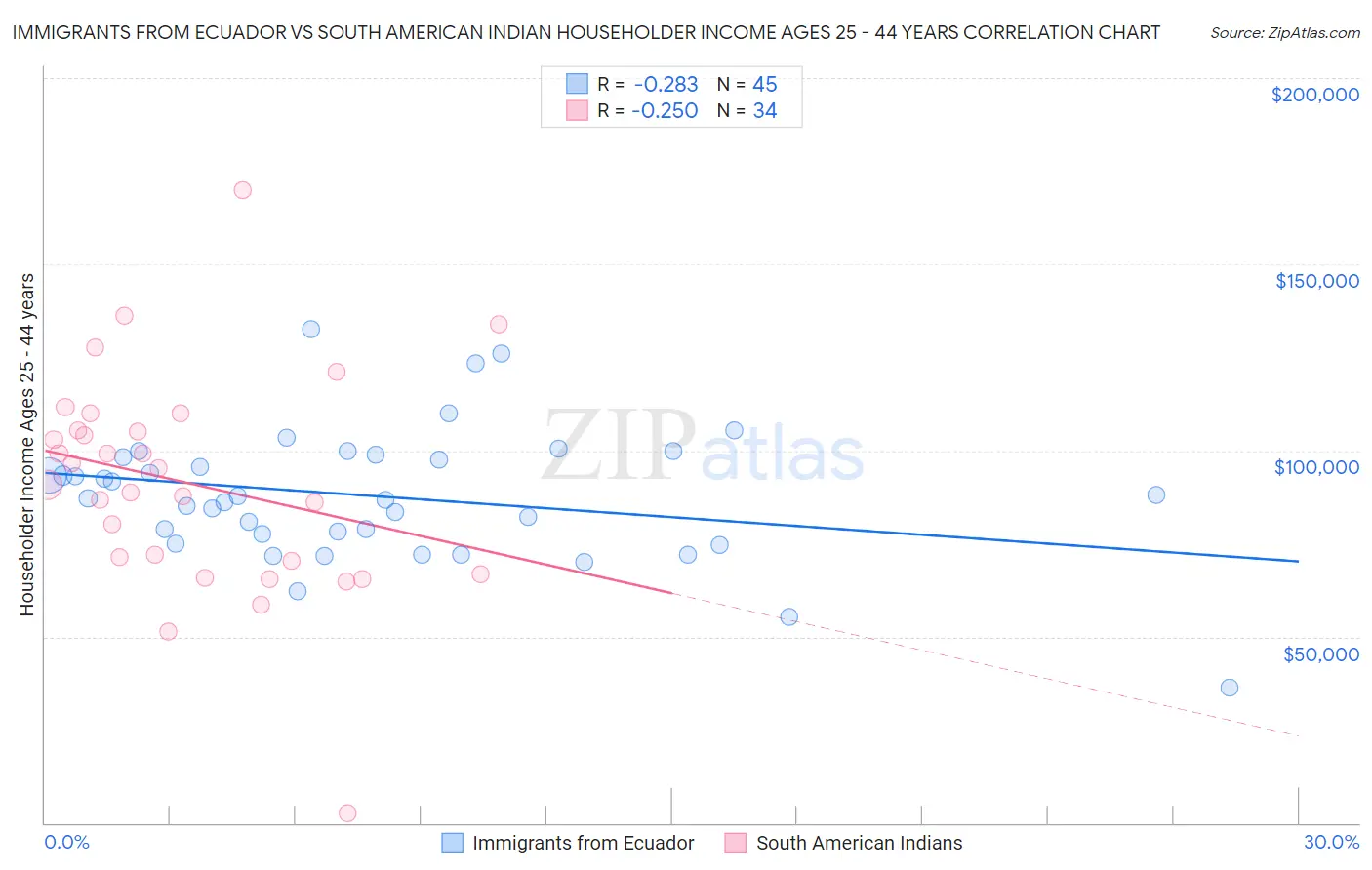 Immigrants from Ecuador vs South American Indian Householder Income Ages 25 - 44 years