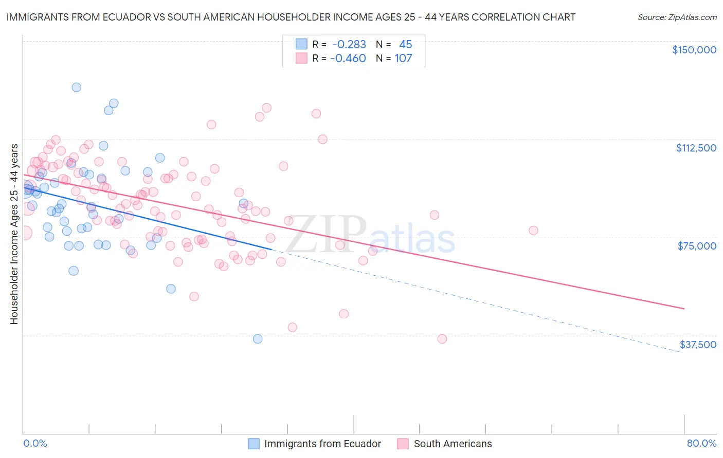 Immigrants from Ecuador vs South American Householder Income Ages 25 - 44 years