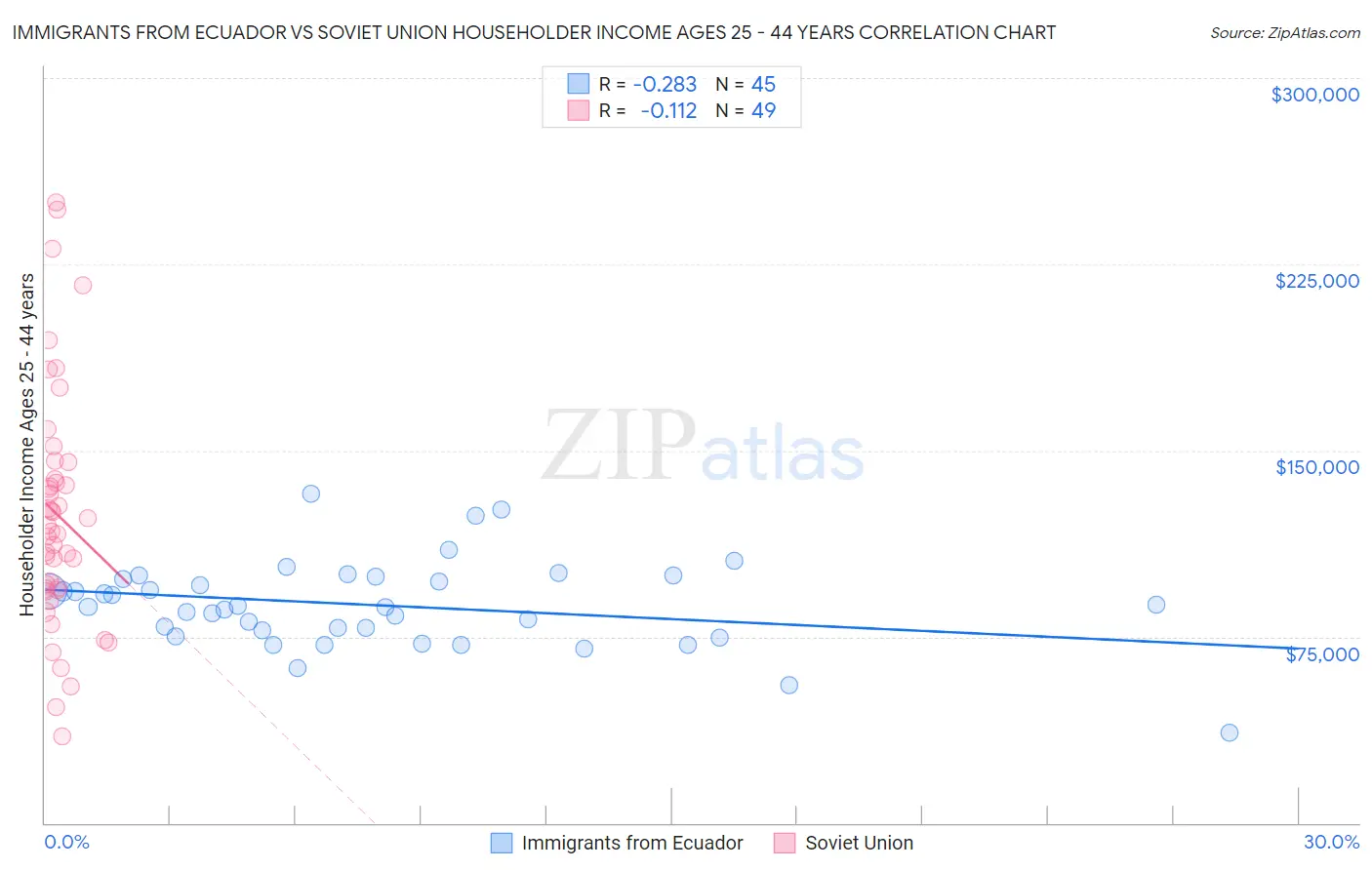 Immigrants from Ecuador vs Soviet Union Householder Income Ages 25 - 44 years