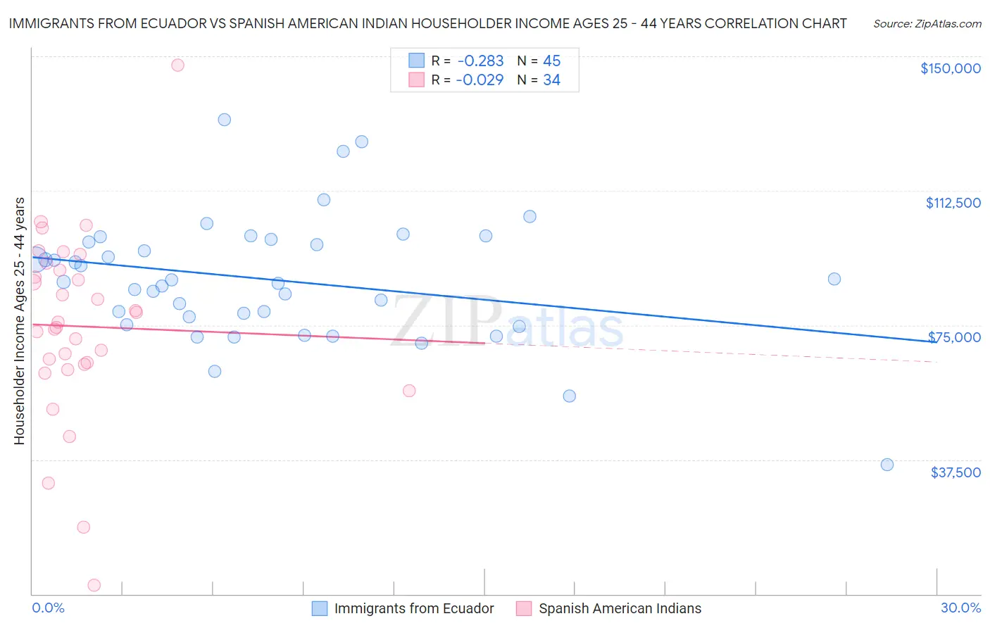 Immigrants from Ecuador vs Spanish American Indian Householder Income Ages 25 - 44 years