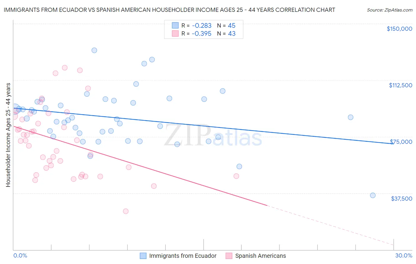 Immigrants from Ecuador vs Spanish American Householder Income Ages 25 - 44 years