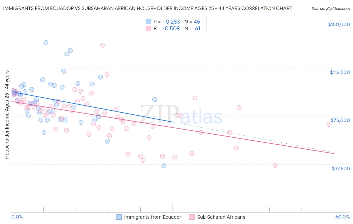 Immigrants from Ecuador vs Subsaharan African Householder Income Ages 25 - 44 years