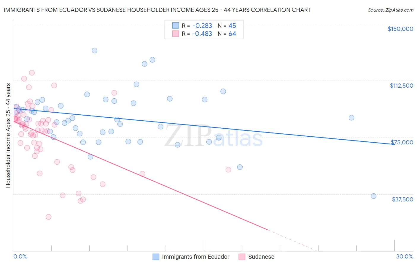 Immigrants from Ecuador vs Sudanese Householder Income Ages 25 - 44 years