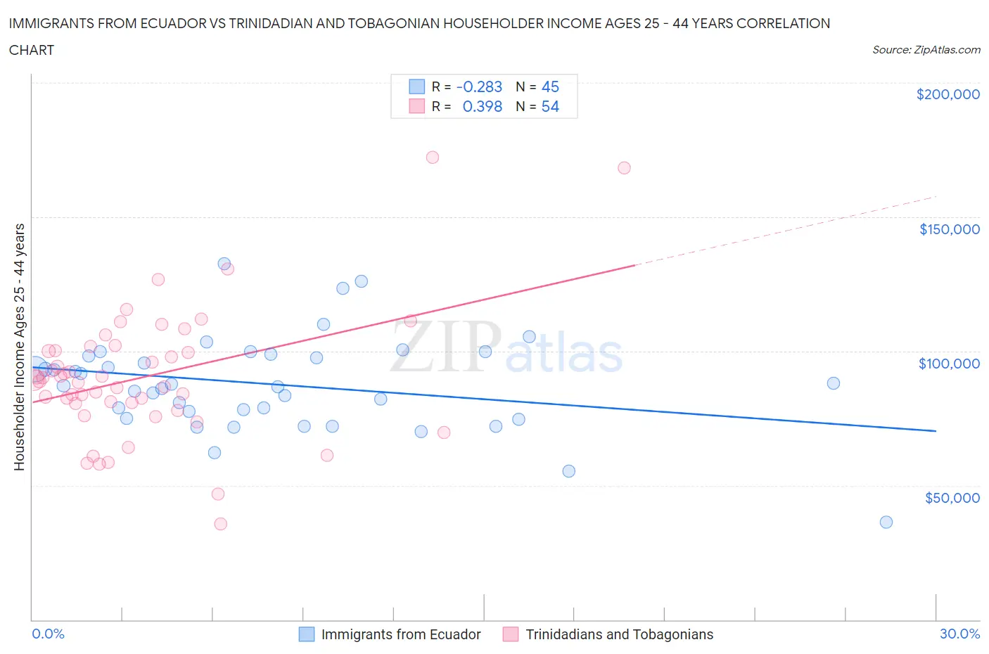 Immigrants from Ecuador vs Trinidadian and Tobagonian Householder Income Ages 25 - 44 years