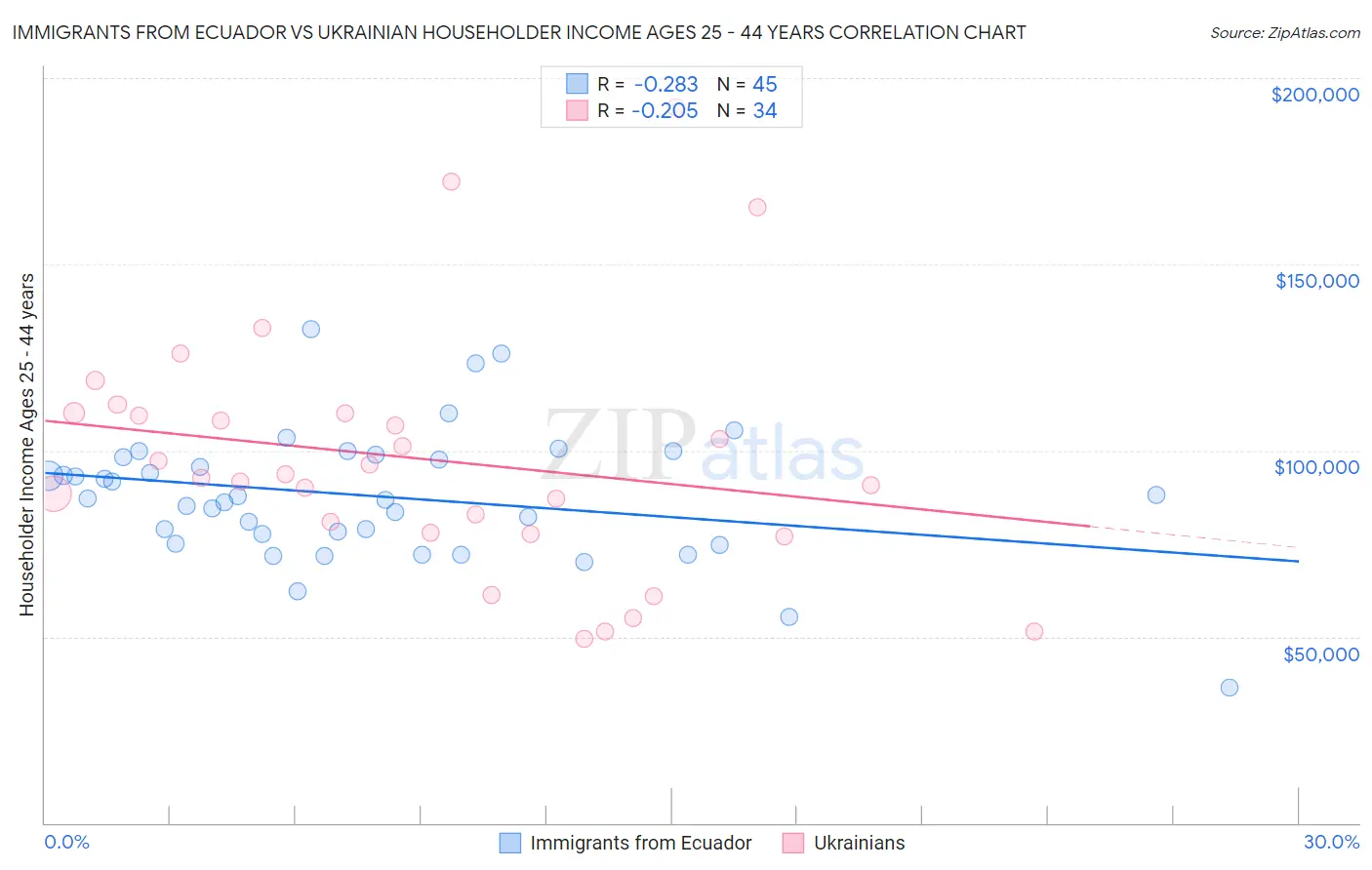 Immigrants from Ecuador vs Ukrainian Householder Income Ages 25 - 44 years