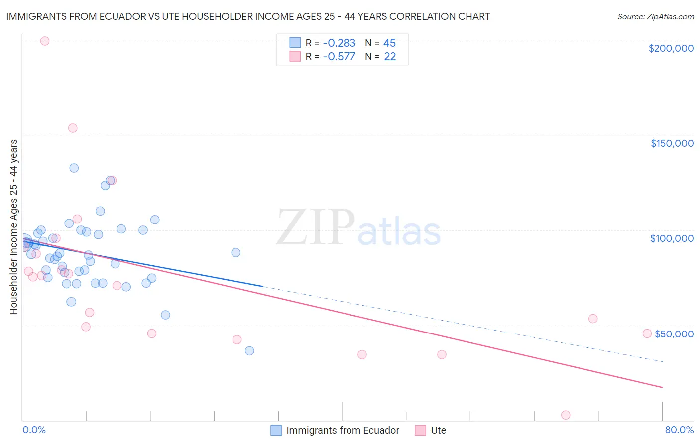 Immigrants from Ecuador vs Ute Householder Income Ages 25 - 44 years