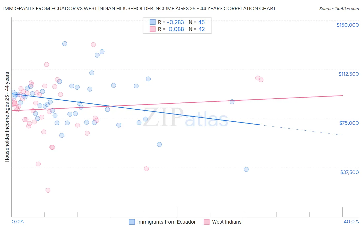 Immigrants from Ecuador vs West Indian Householder Income Ages 25 - 44 years