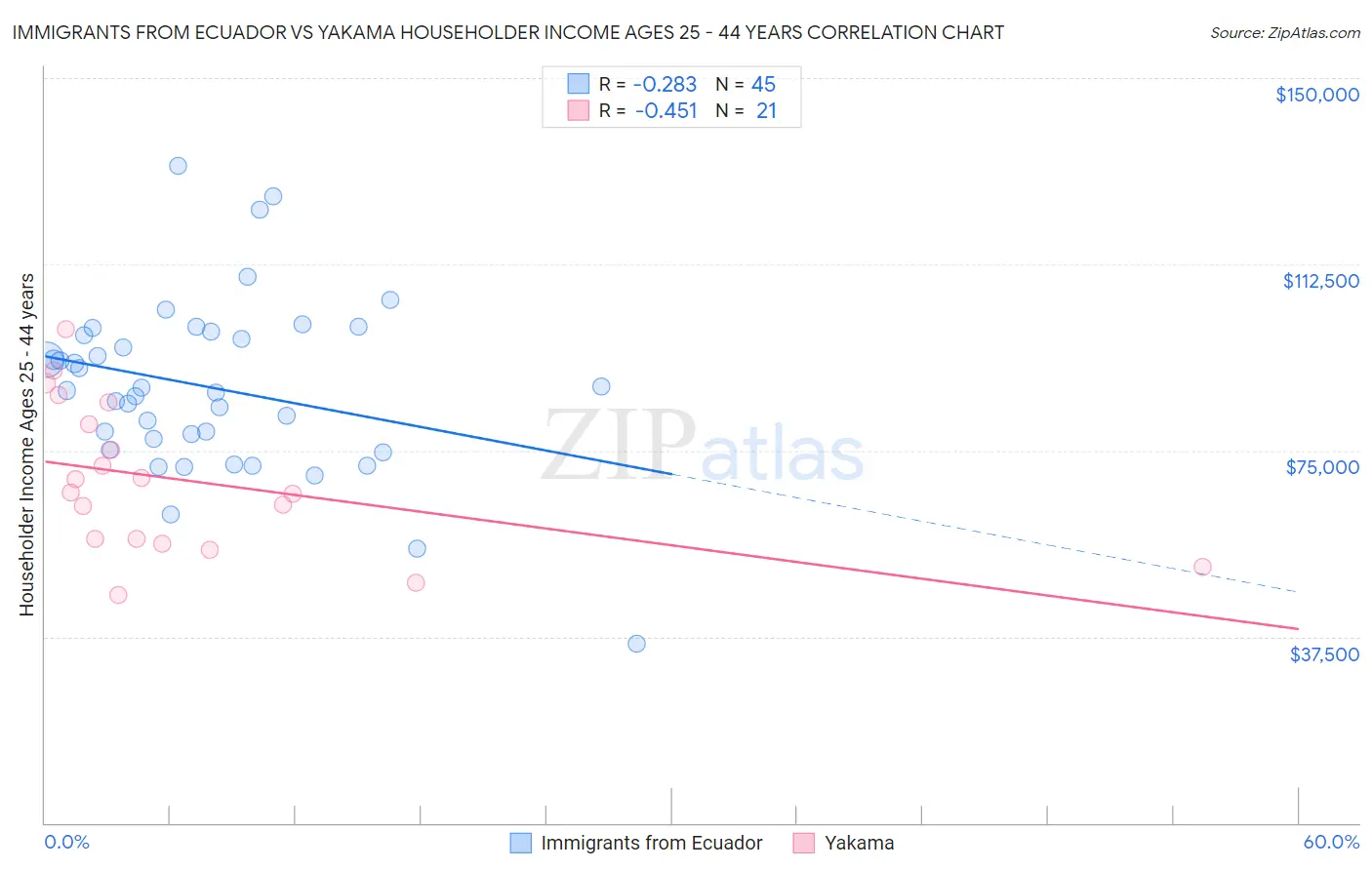 Immigrants from Ecuador vs Yakama Householder Income Ages 25 - 44 years