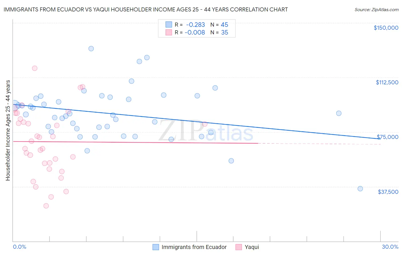 Immigrants from Ecuador vs Yaqui Householder Income Ages 25 - 44 years