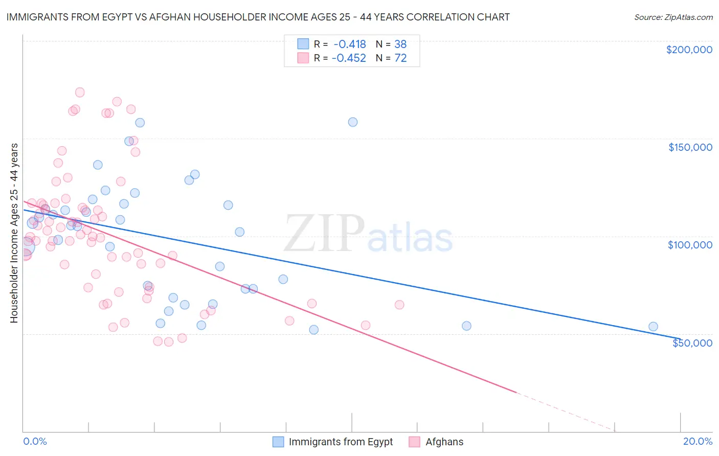 Immigrants from Egypt vs Afghan Householder Income Ages 25 - 44 years