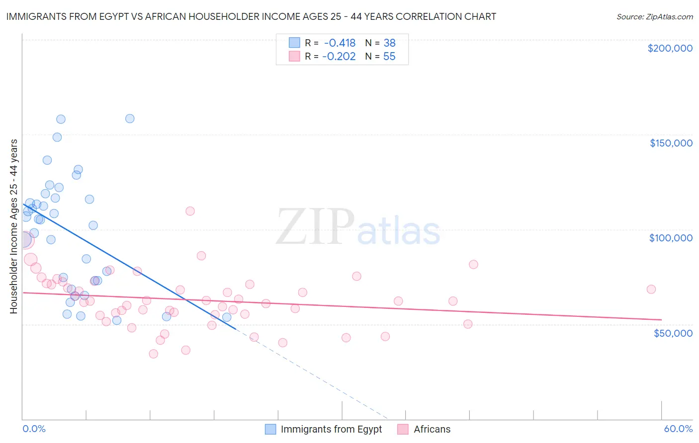 Immigrants from Egypt vs African Householder Income Ages 25 - 44 years