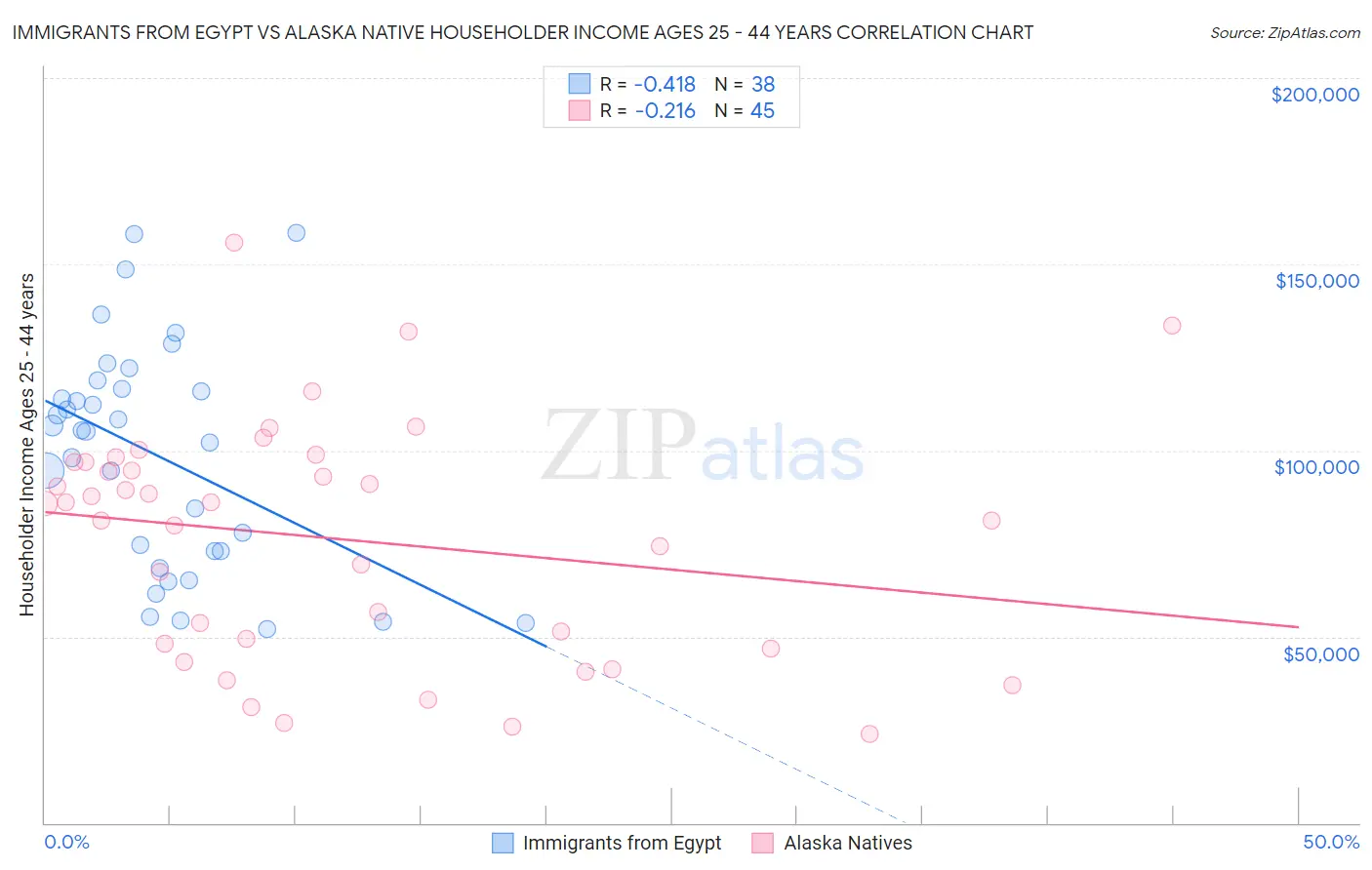 Immigrants from Egypt vs Alaska Native Householder Income Ages 25 - 44 years