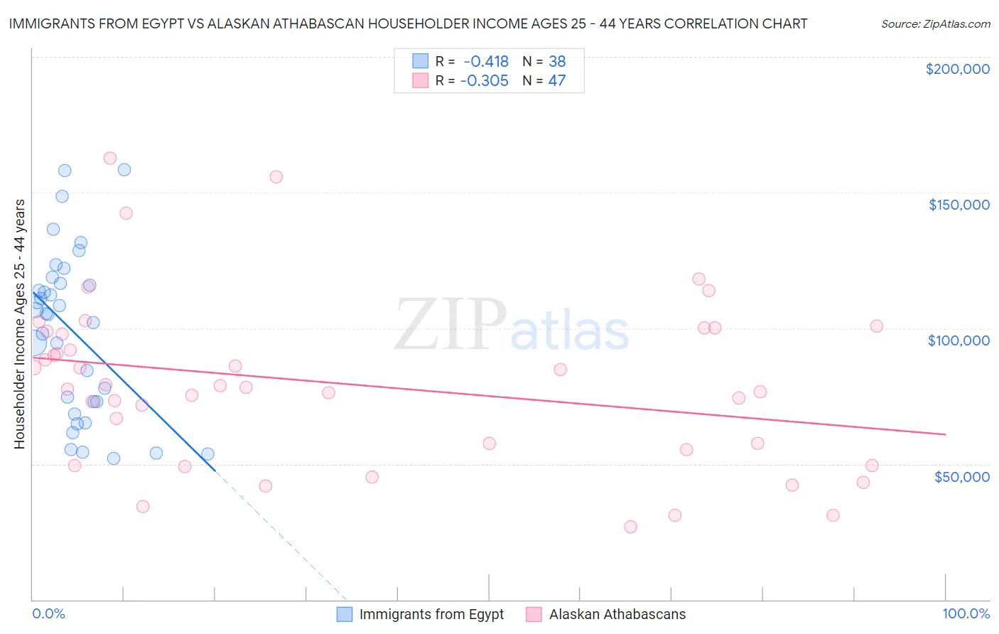 Immigrants from Egypt vs Alaskan Athabascan Householder Income Ages 25 - 44 years