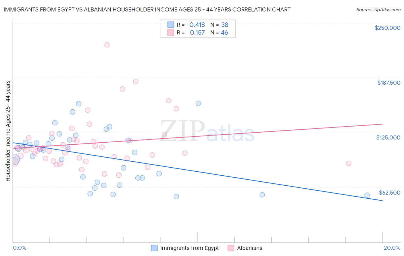 Immigrants from Egypt vs Albanian Householder Income Ages 25 - 44 years