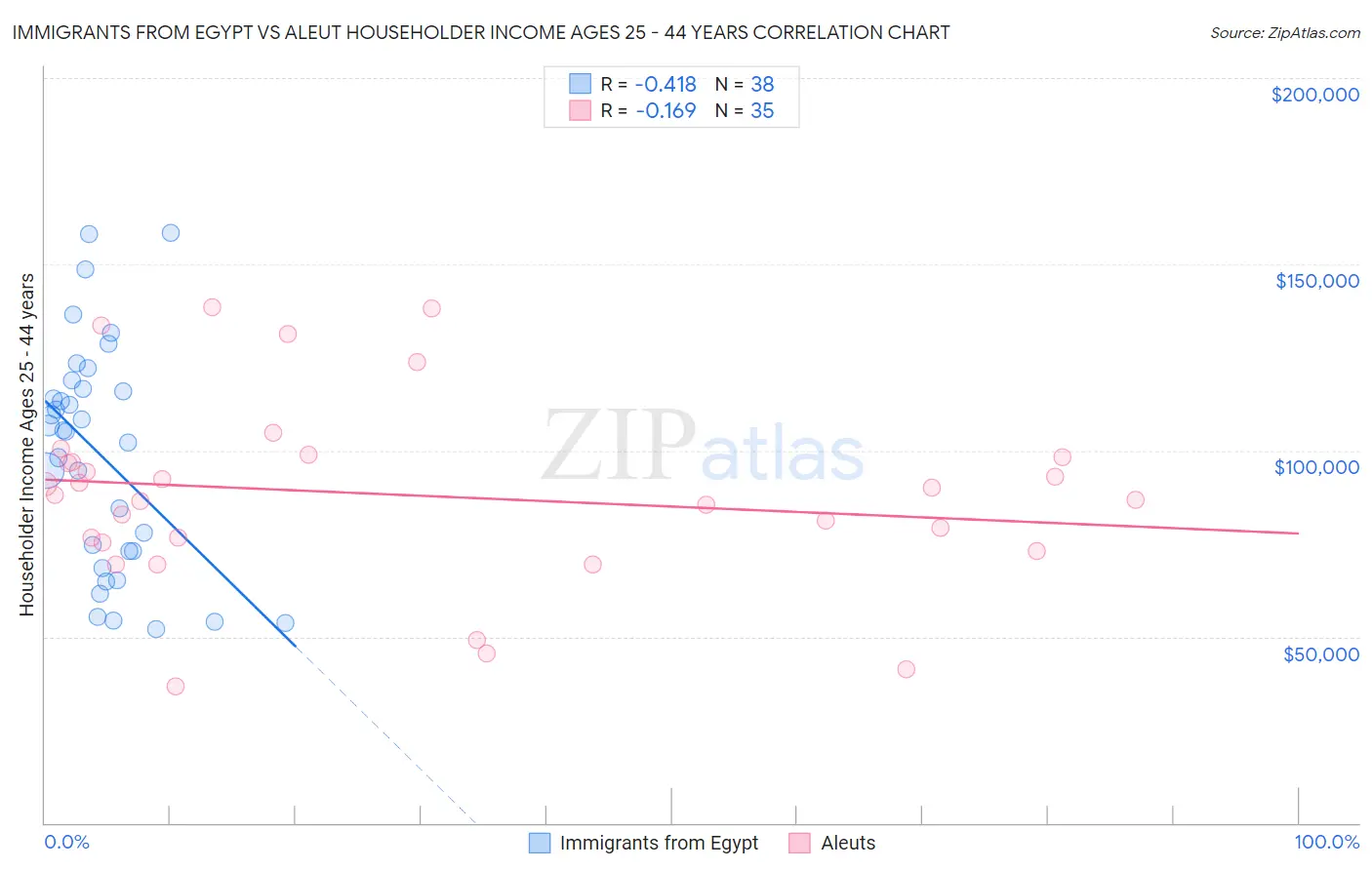 Immigrants from Egypt vs Aleut Householder Income Ages 25 - 44 years