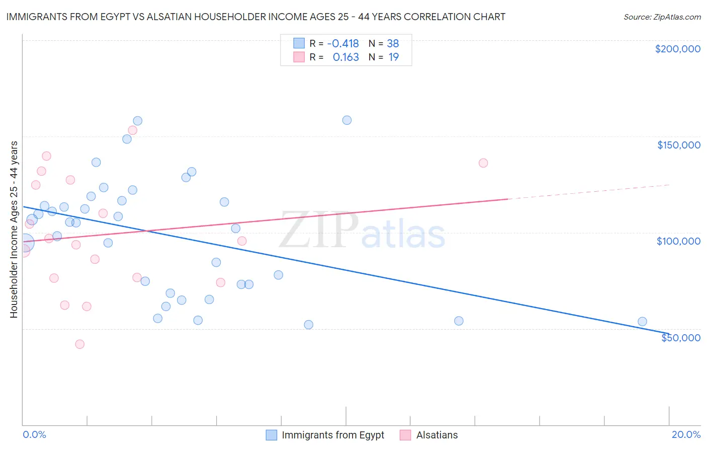 Immigrants from Egypt vs Alsatian Householder Income Ages 25 - 44 years