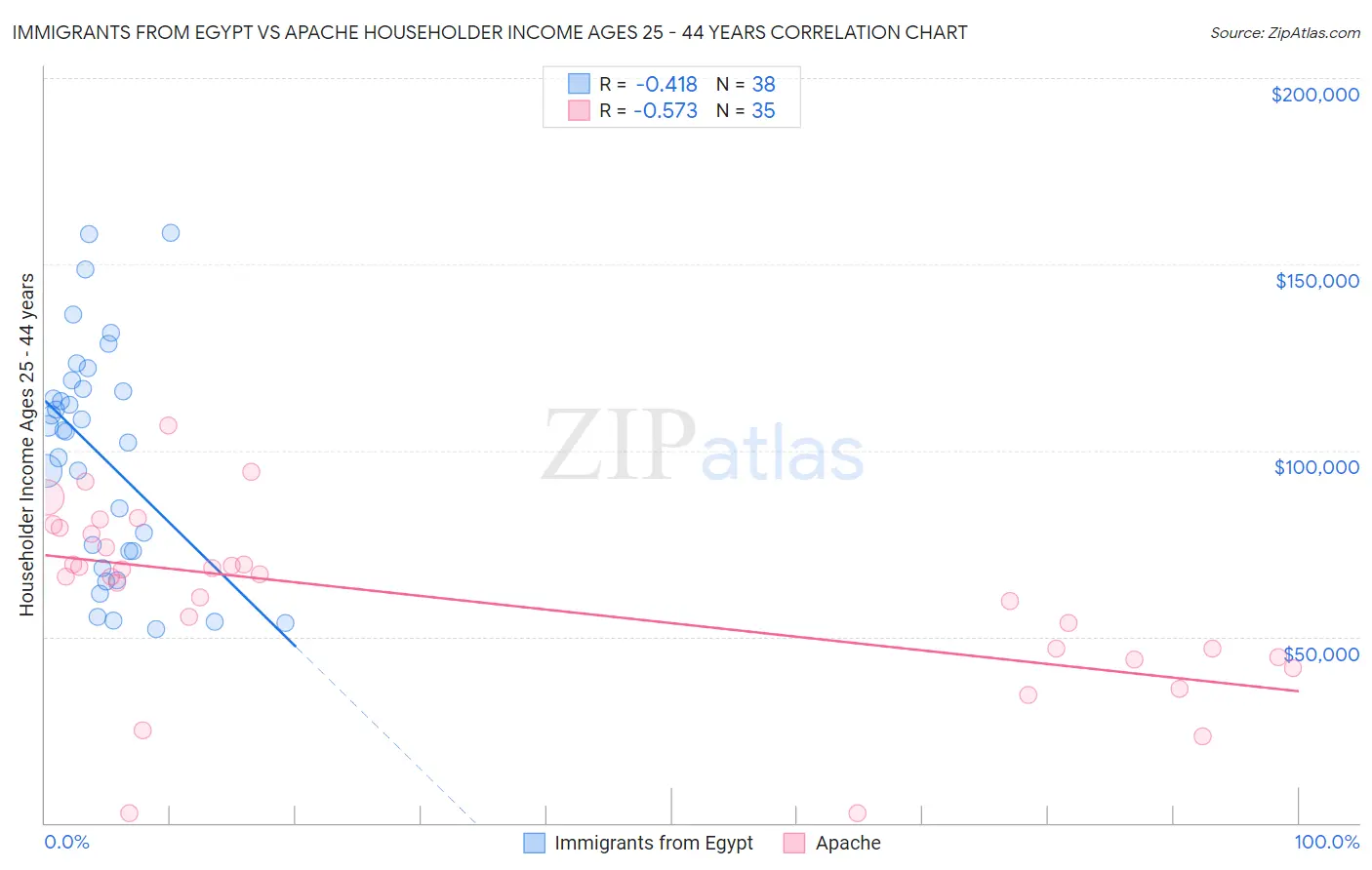 Immigrants from Egypt vs Apache Householder Income Ages 25 - 44 years