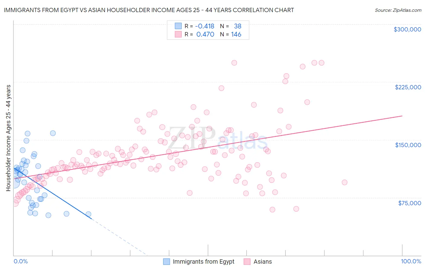 Immigrants from Egypt vs Asian Householder Income Ages 25 - 44 years