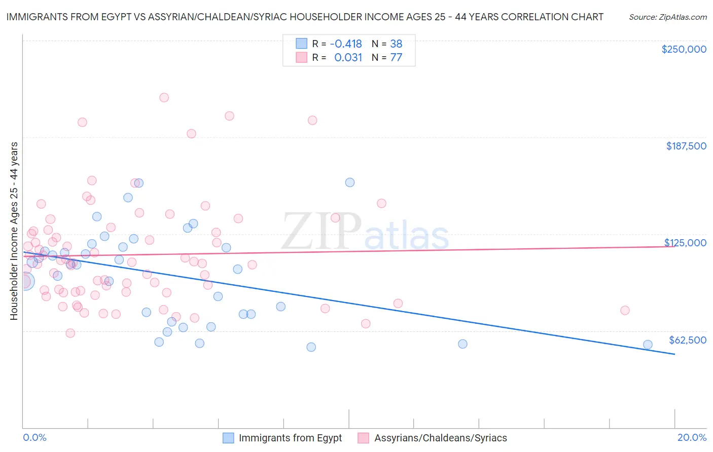 Immigrants from Egypt vs Assyrian/Chaldean/Syriac Householder Income Ages 25 - 44 years