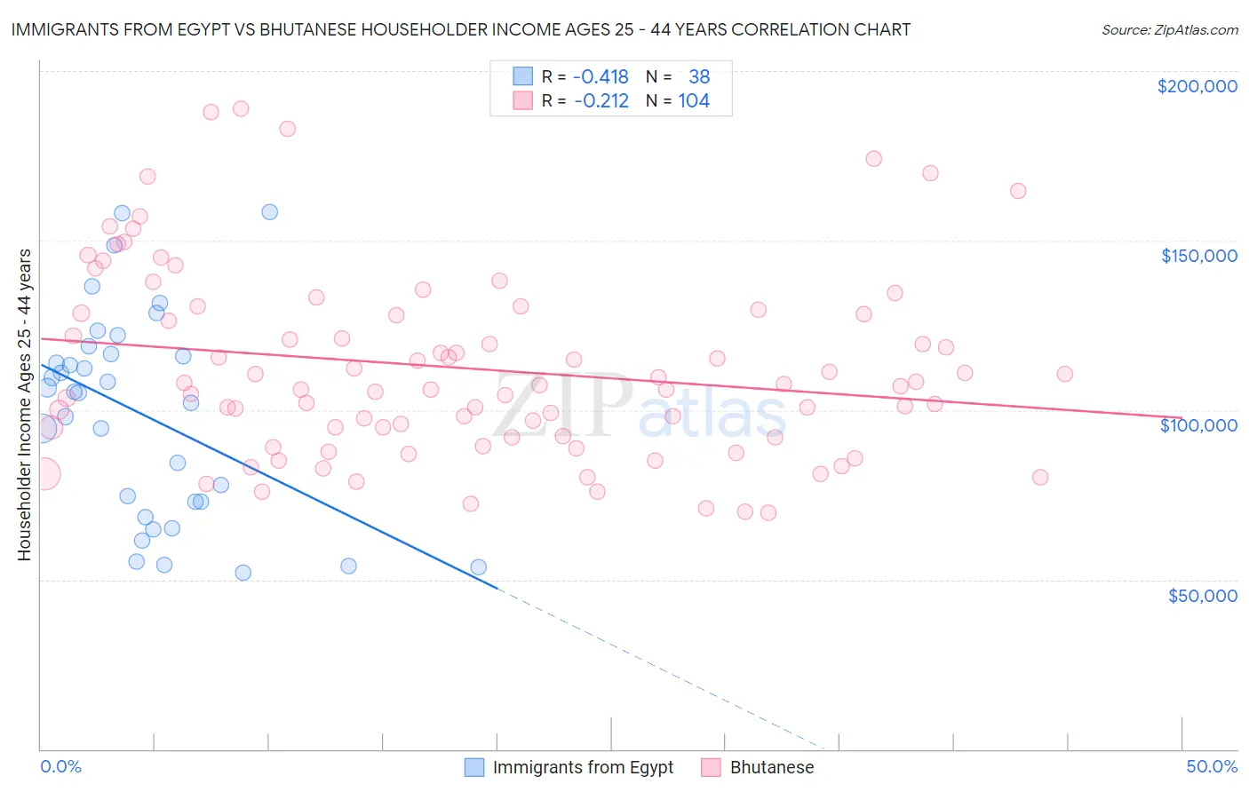 Immigrants from Egypt vs Bhutanese Householder Income Ages 25 - 44 years