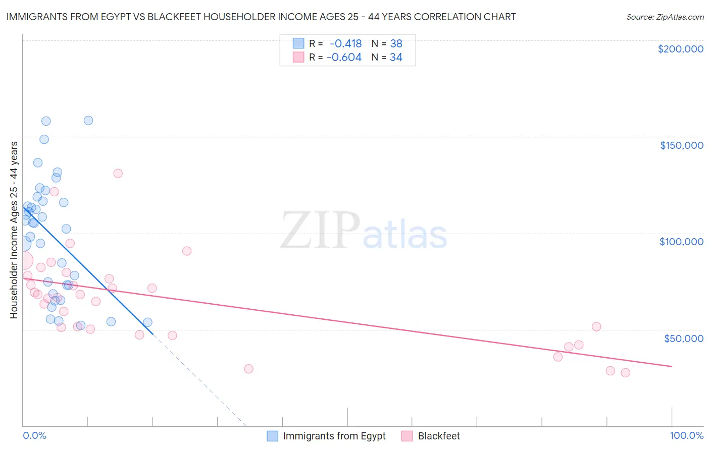 Immigrants from Egypt vs Blackfeet Householder Income Ages 25 - 44 years