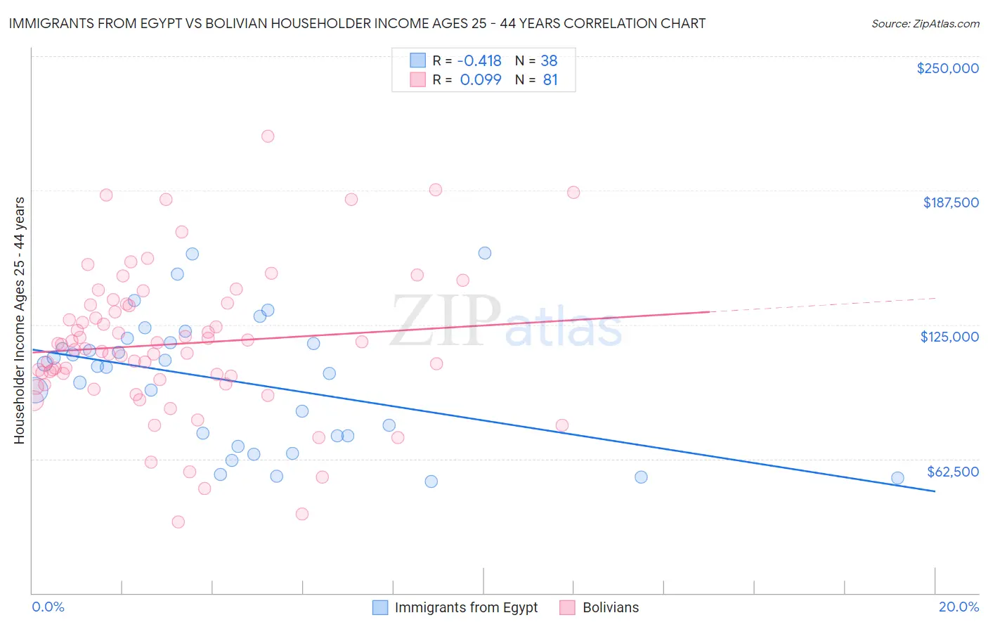 Immigrants from Egypt vs Bolivian Householder Income Ages 25 - 44 years