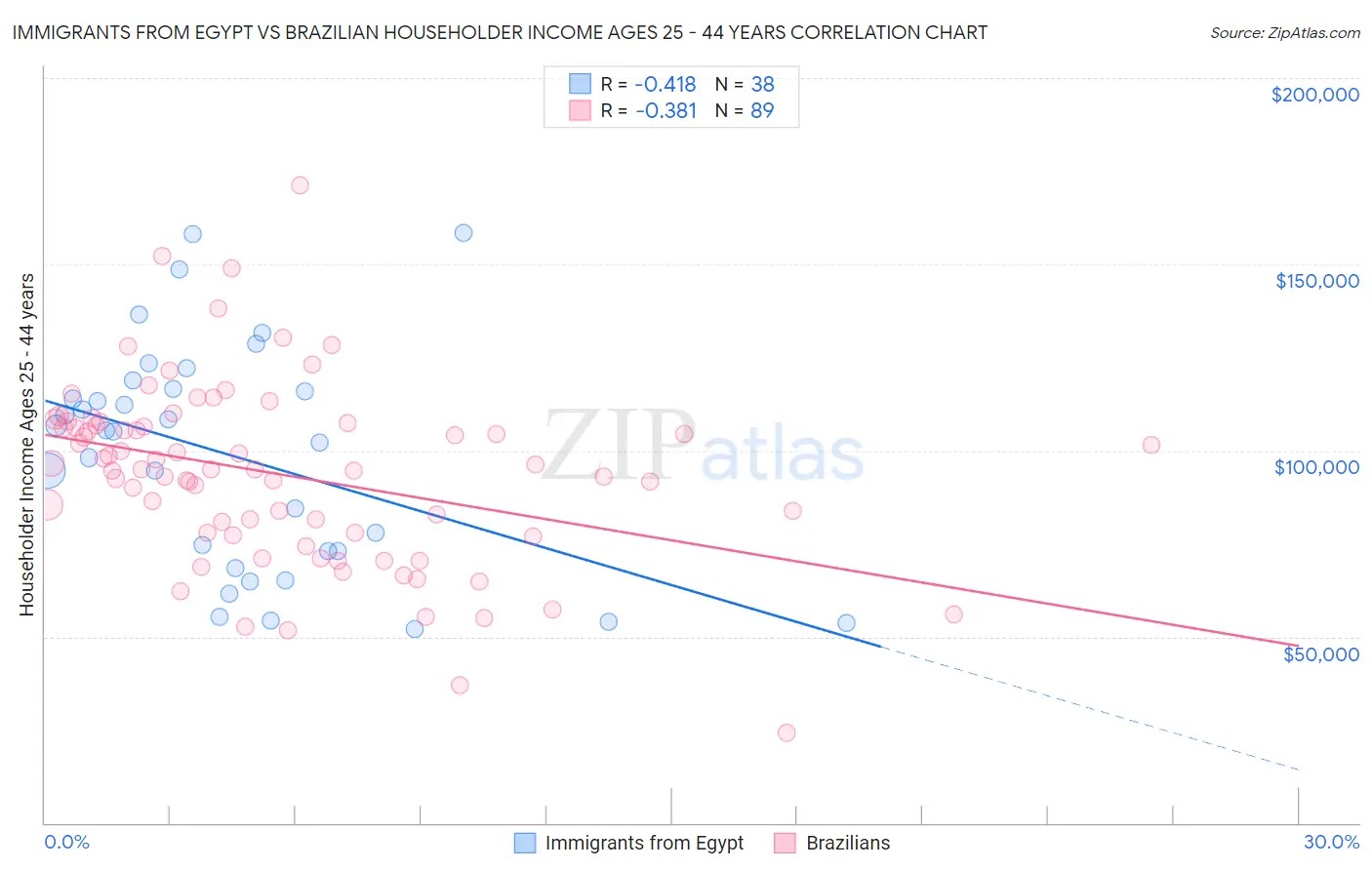 Immigrants from Egypt vs Brazilian Householder Income Ages 25 - 44 years