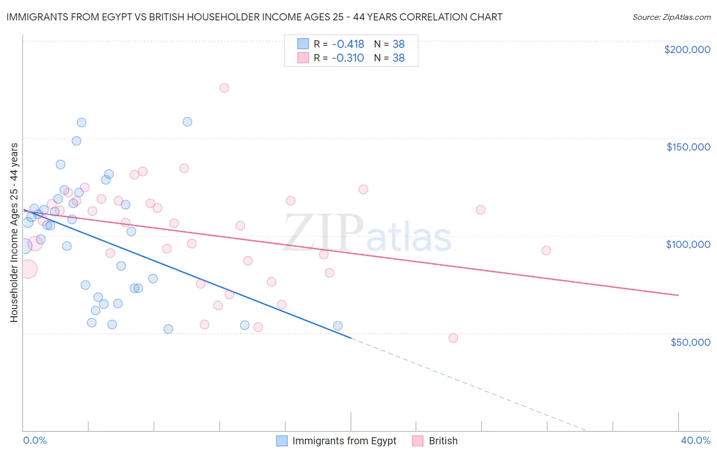 Immigrants from Egypt vs British Householder Income Ages 25 - 44 years