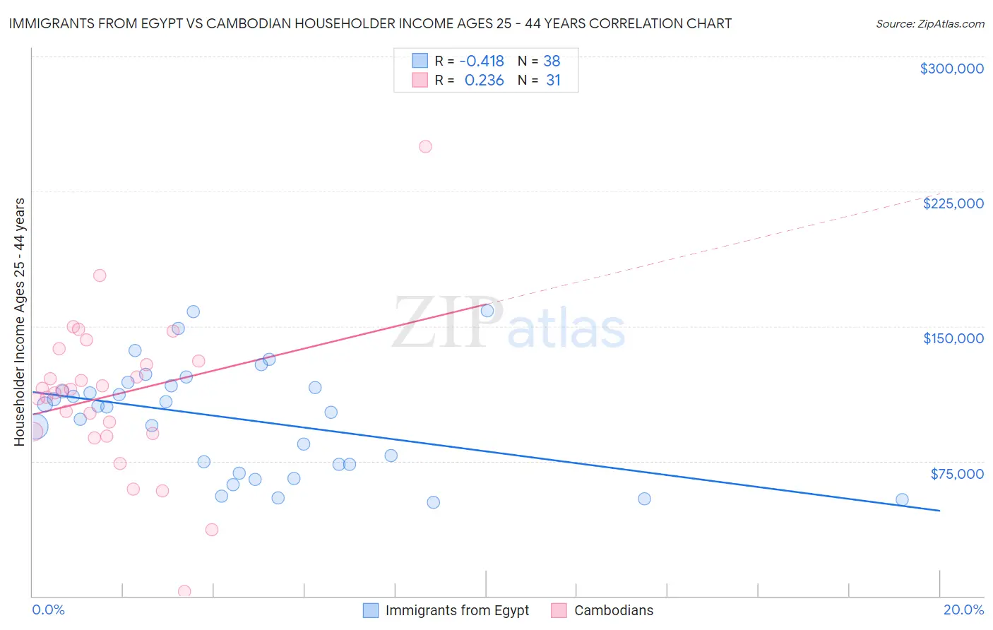 Immigrants from Egypt vs Cambodian Householder Income Ages 25 - 44 years