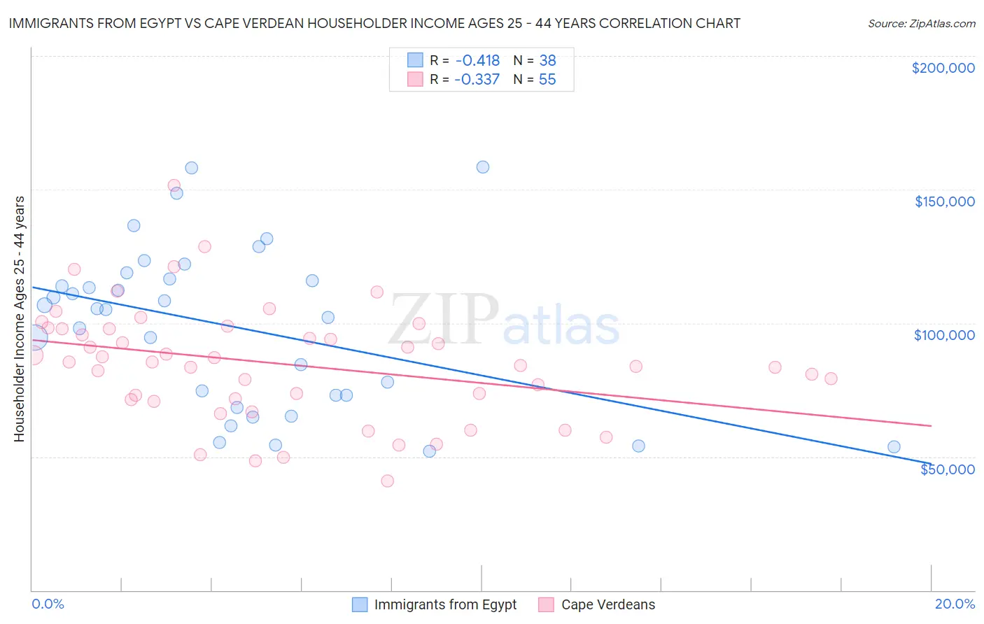 Immigrants from Egypt vs Cape Verdean Householder Income Ages 25 - 44 years