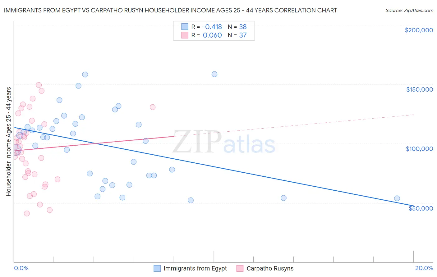 Immigrants from Egypt vs Carpatho Rusyn Householder Income Ages 25 - 44 years